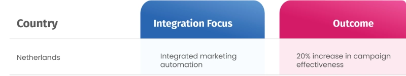 Marketing Automation CRM